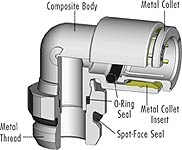 Composite Fittings: BSP Threads with Spot-Face O-Ring Seal