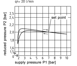 Technical Drawing - Pressure Diagram