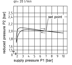 Technical Drawing - Pressure Diagram